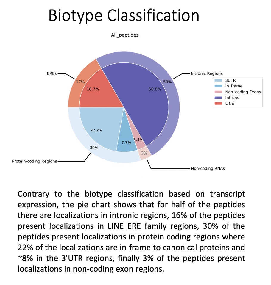 Biotype based on locations