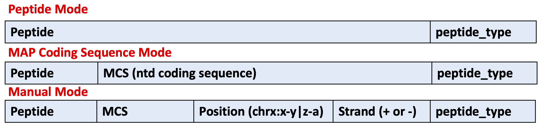 Format peptides.tsv